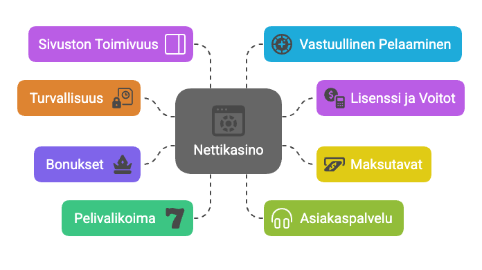 Miten Arvioimme Suomicasinot?